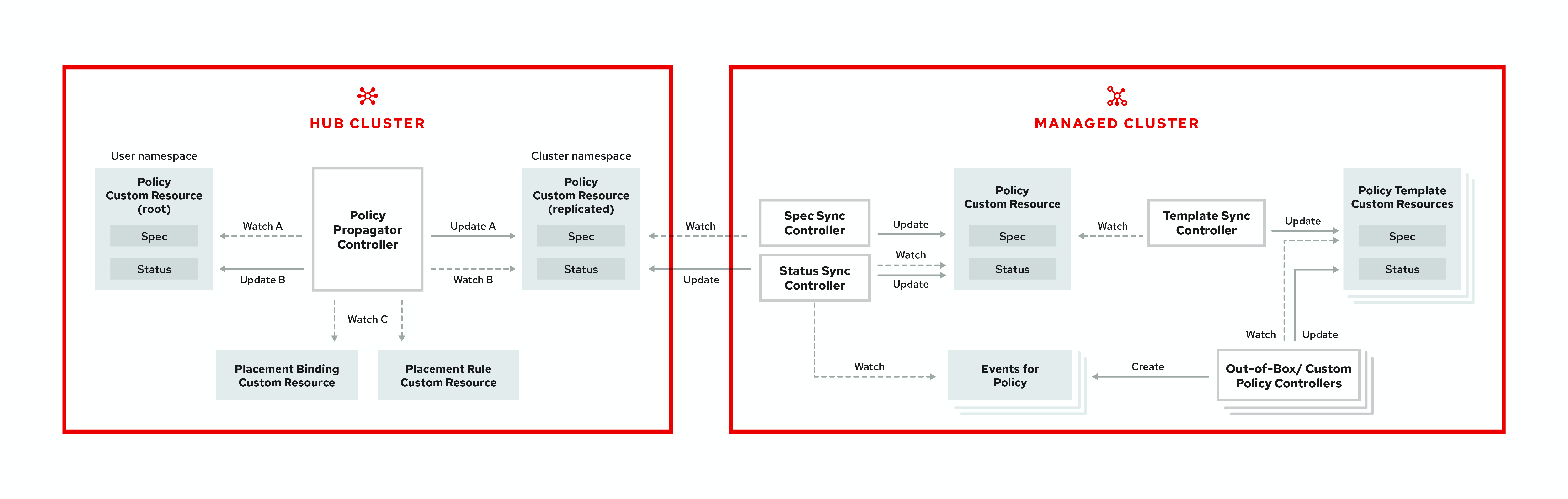 Governance architecture diagram