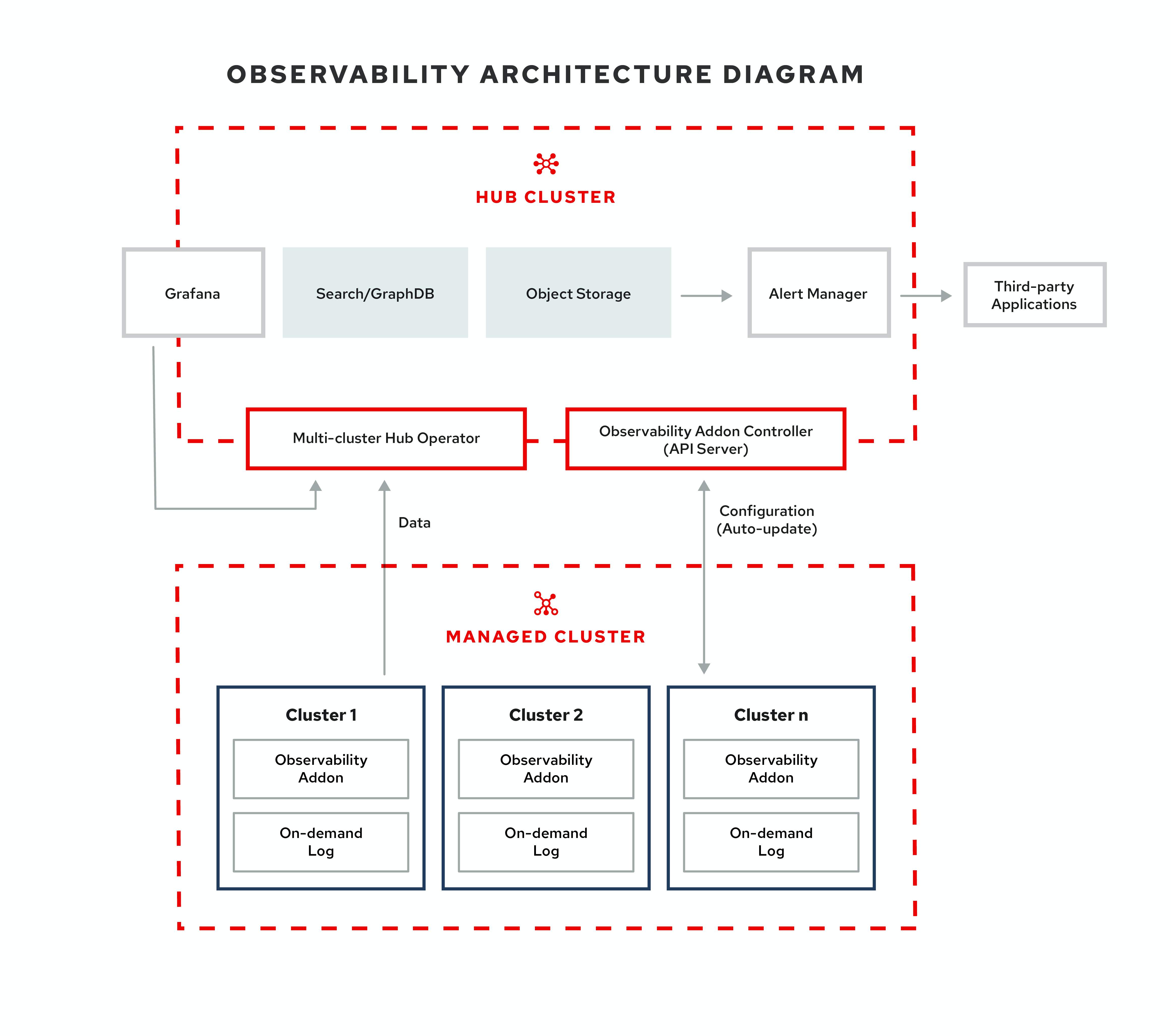 Multi-cluster observability architecture