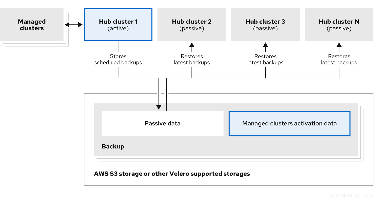 Active-passive configuration diagram