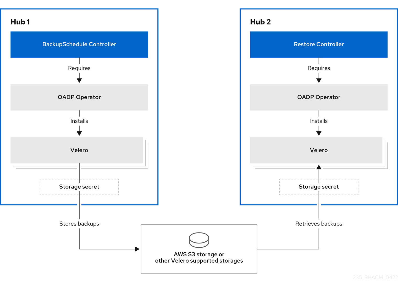 Backup and restore architecture diagram