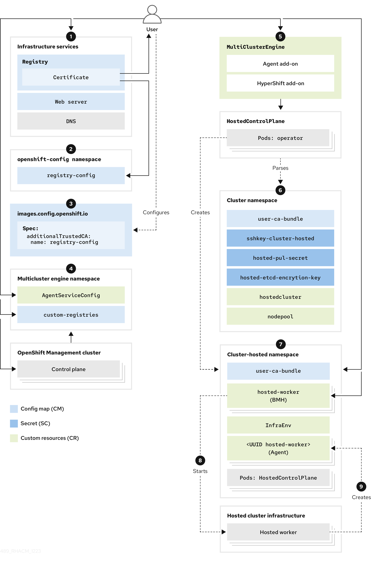 Disconnected architecture diagram