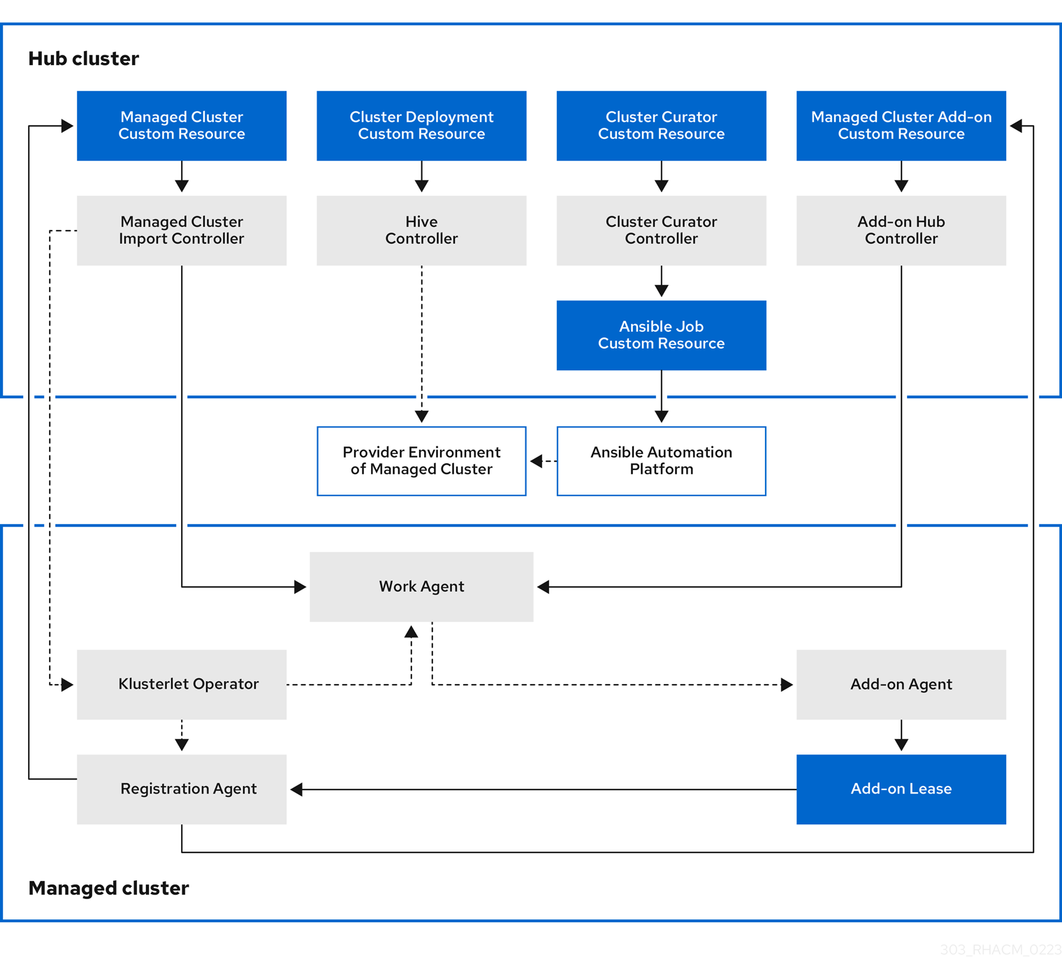 Cluster lifecycle architecture diagram