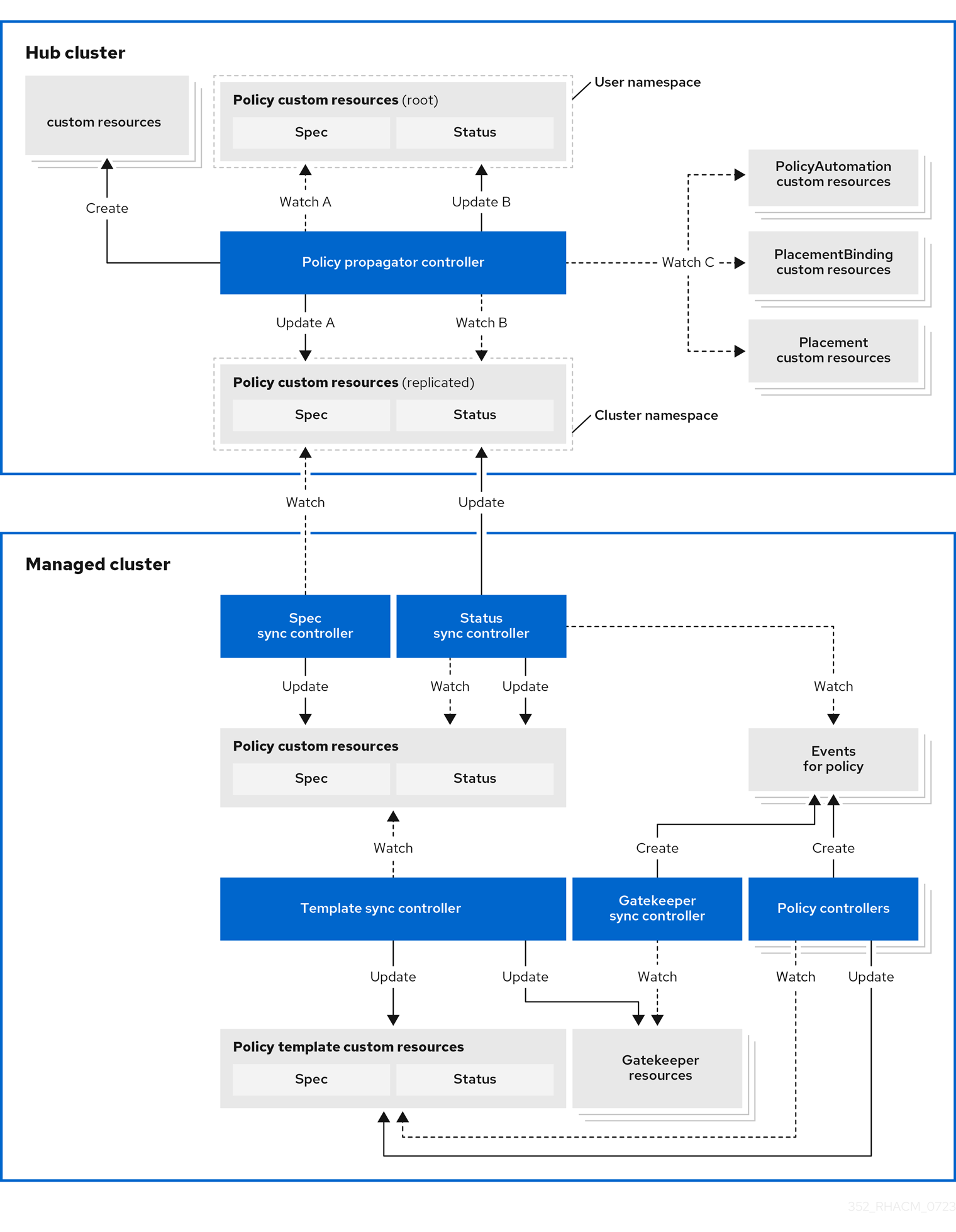 Governance architecture diagram
