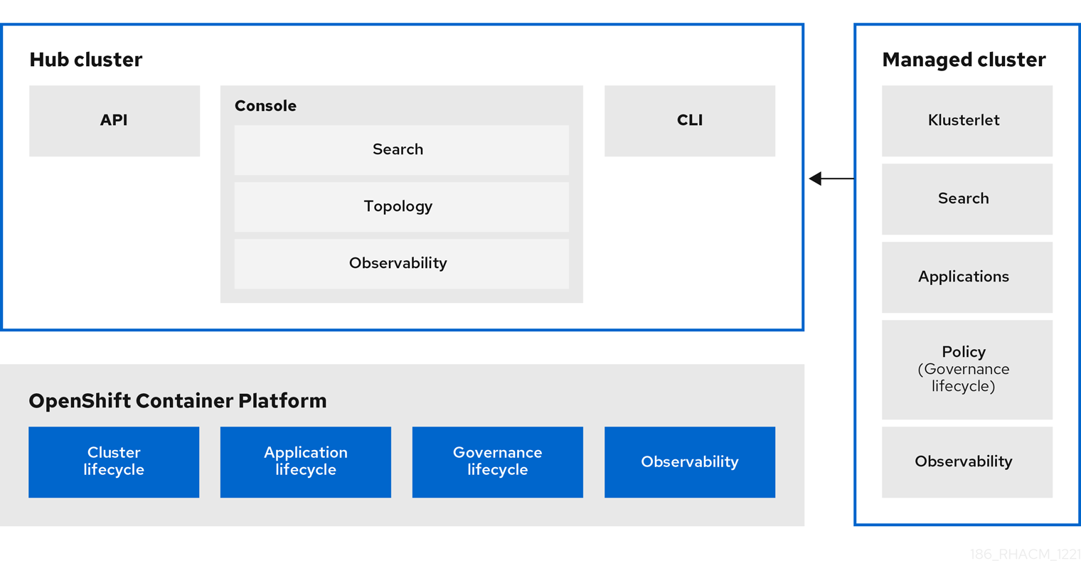 Architecture diagram