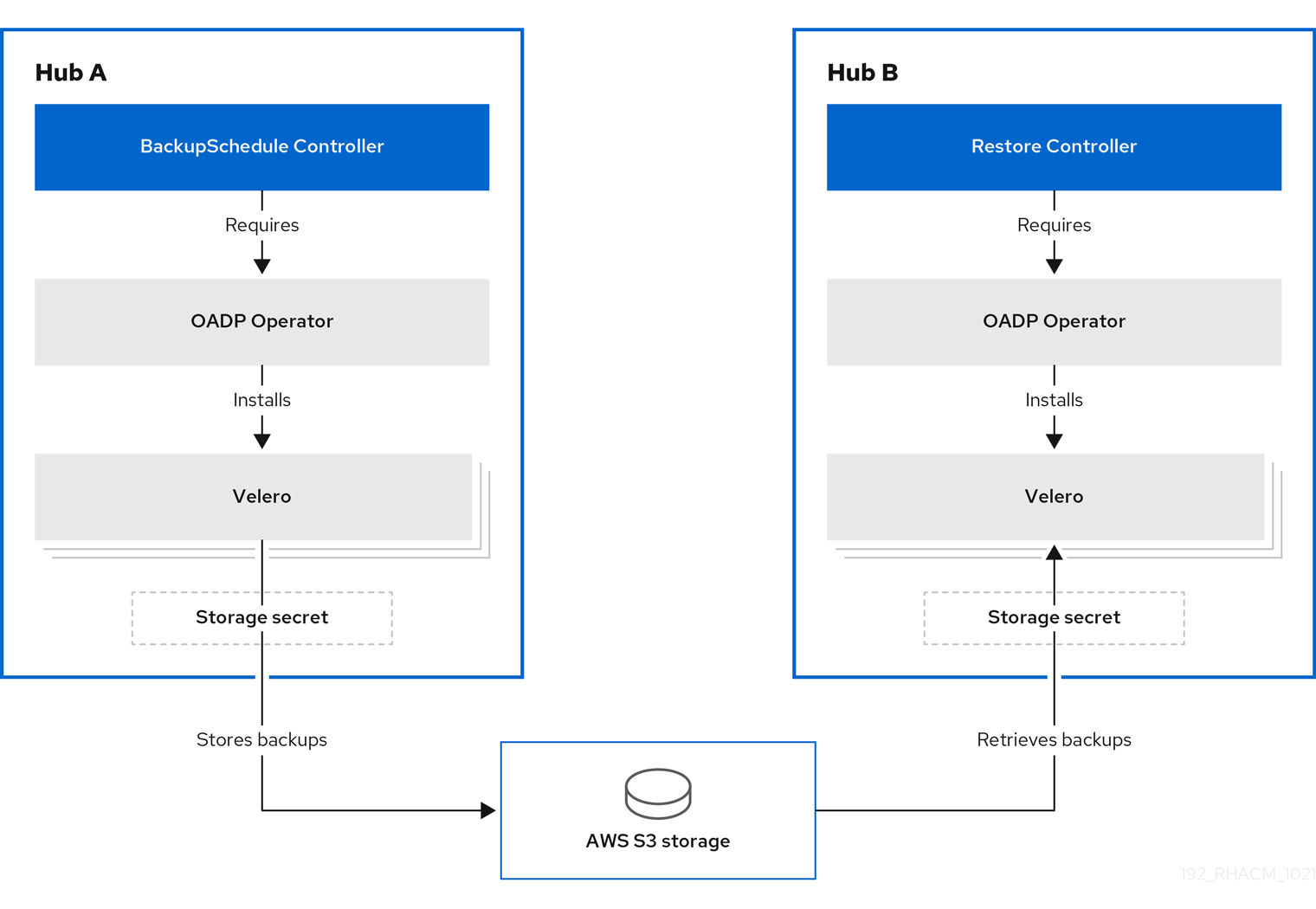 Backup and restore architecture diagram