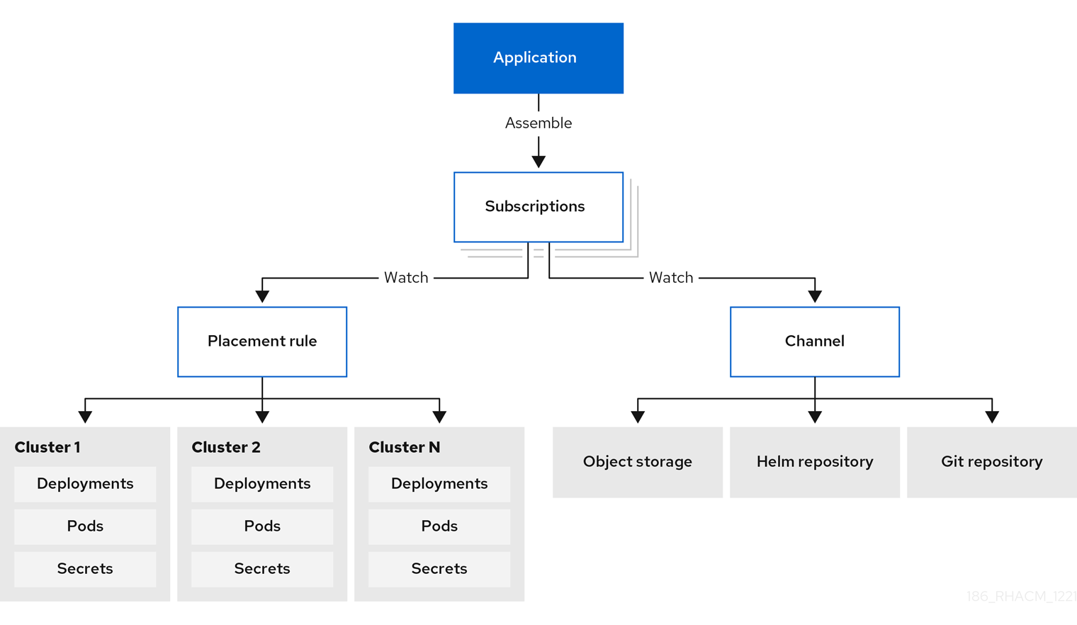 Subscription model