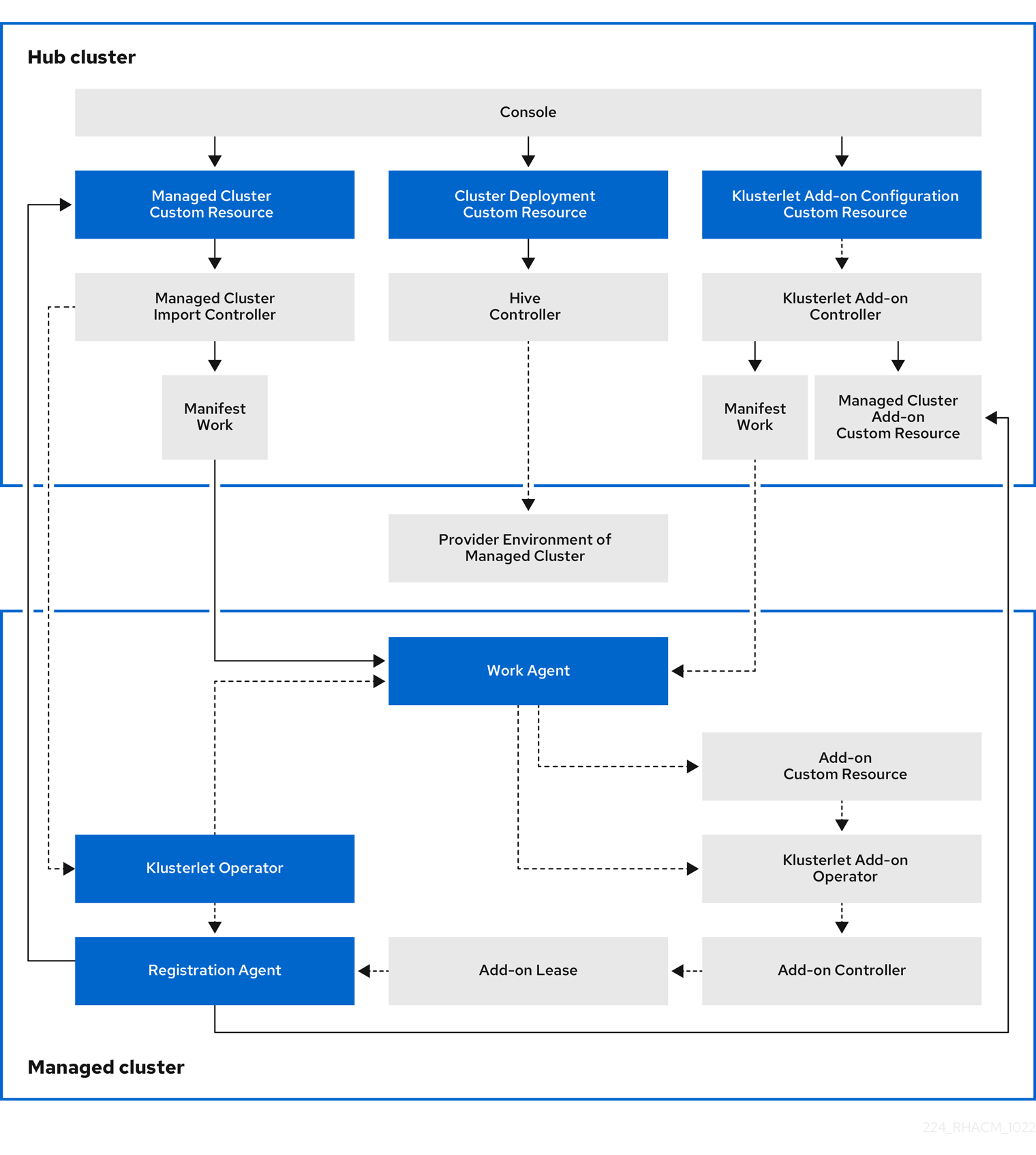 Cluster lifecycle architecture diagram