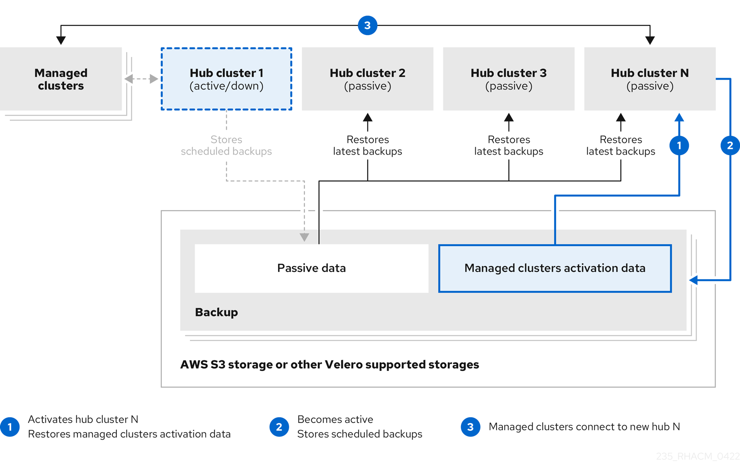 Disaster recovery diagram