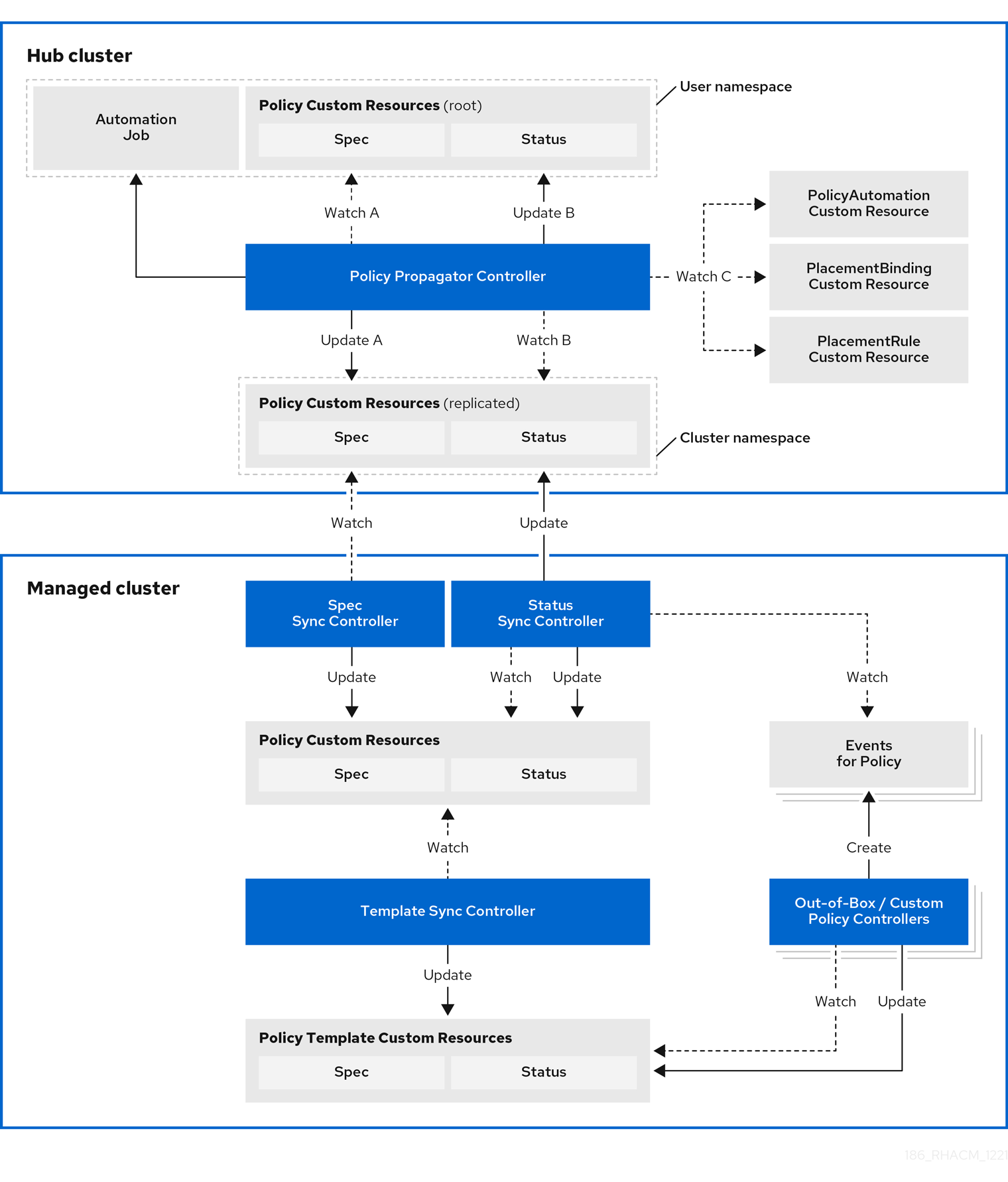 Governance architecture diagram