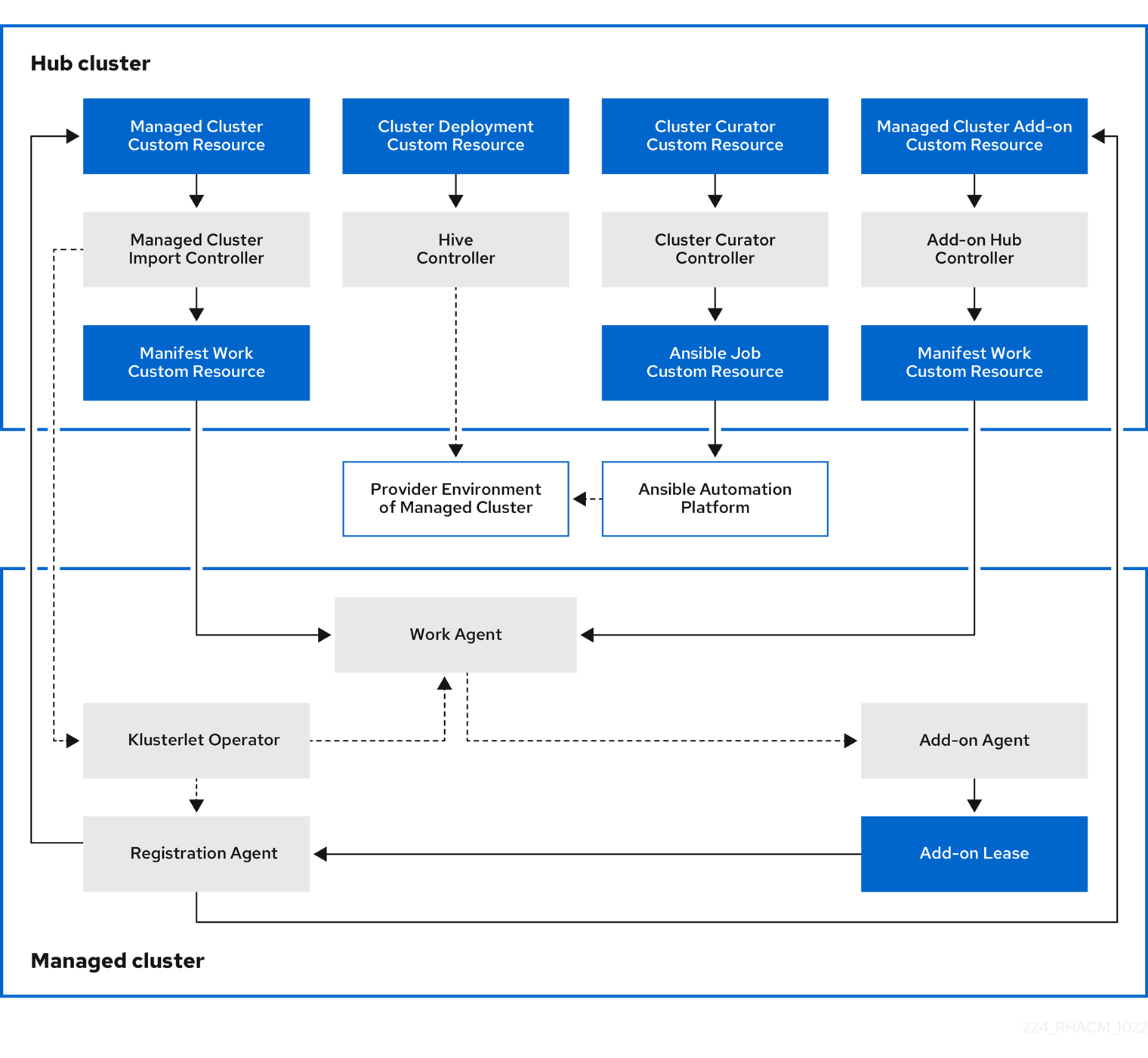 Cluster lifecycle architecture diagram