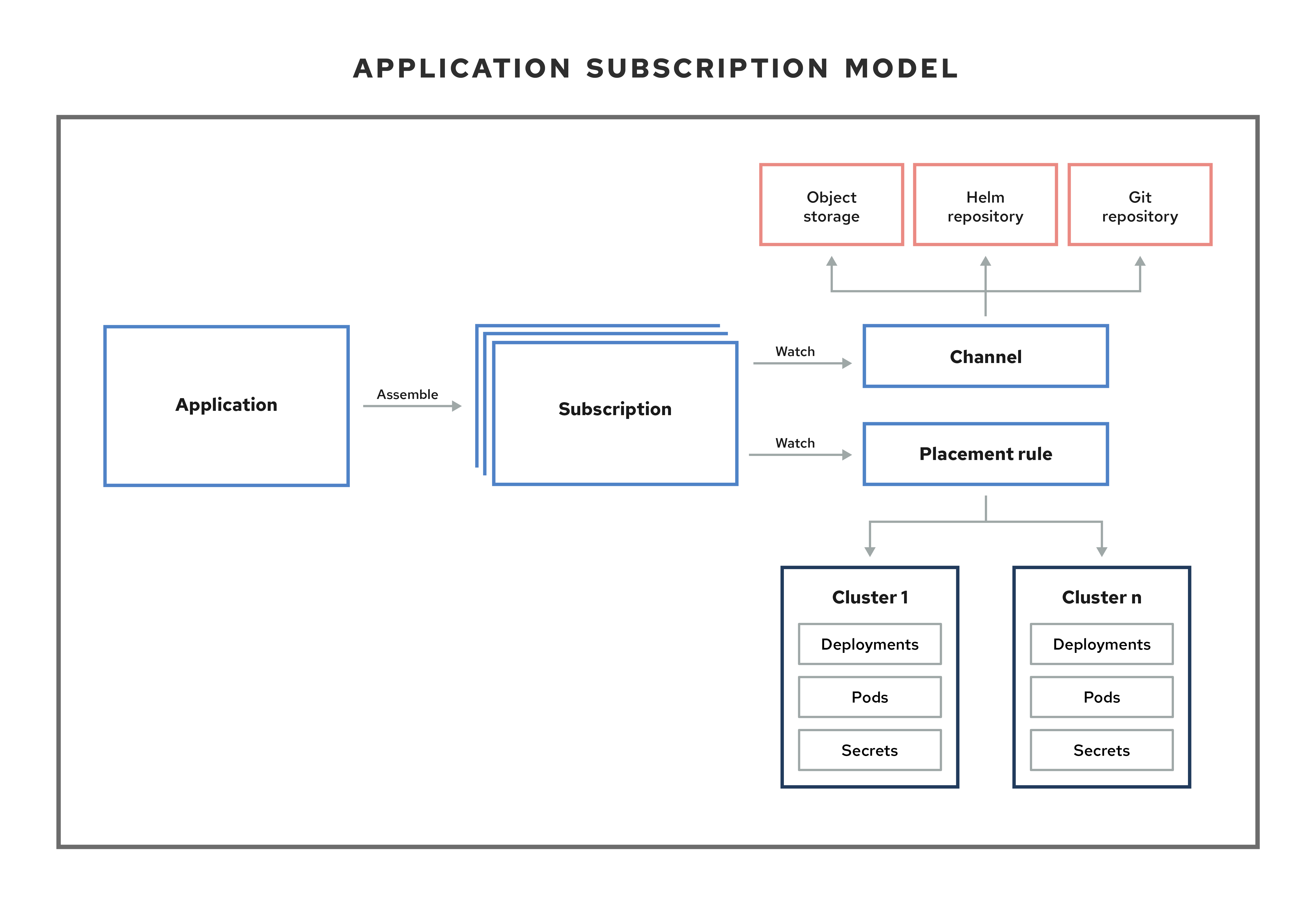 Application model