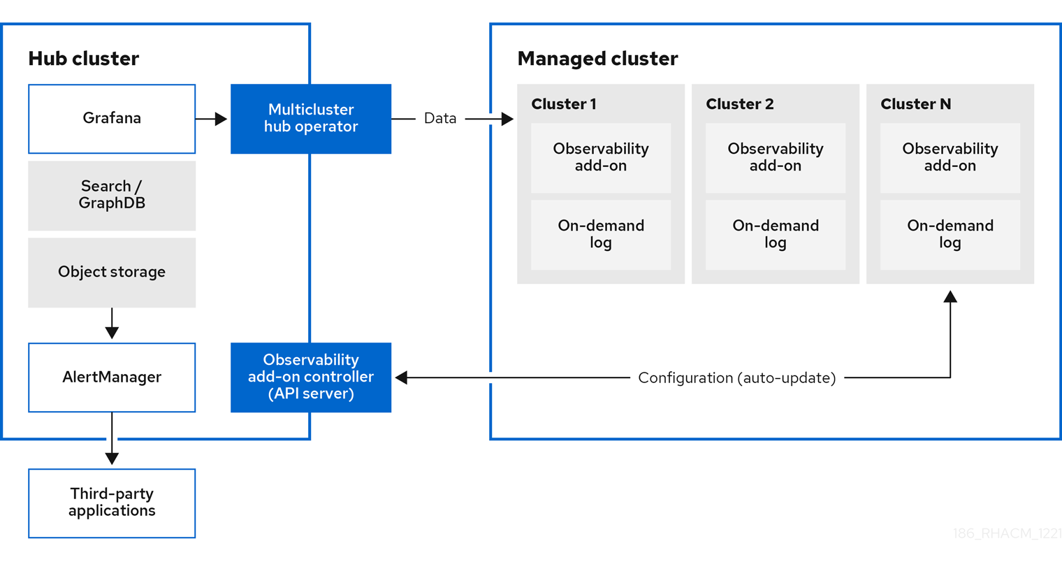 Multicluster observability architecture