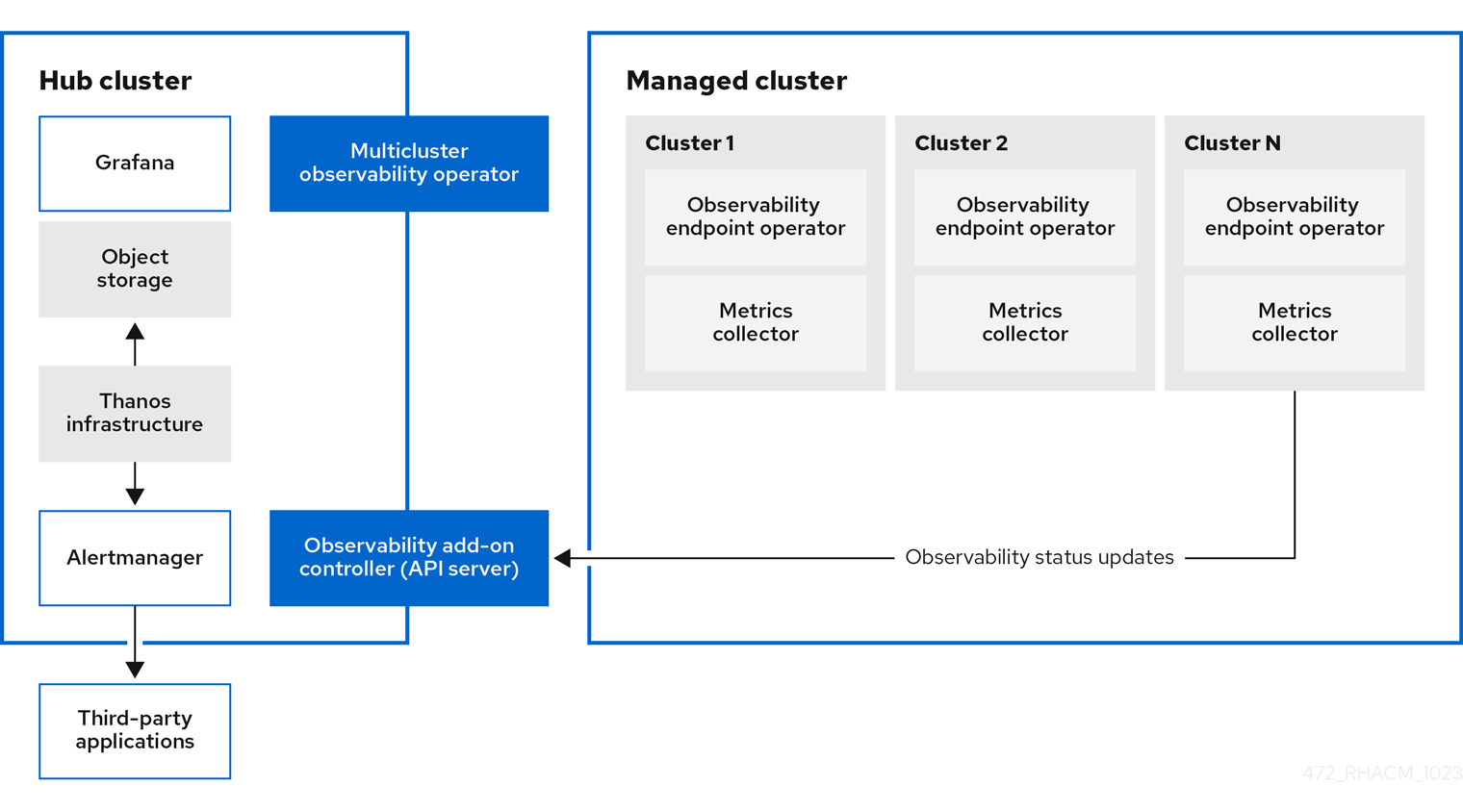 Multicluster observability architecture