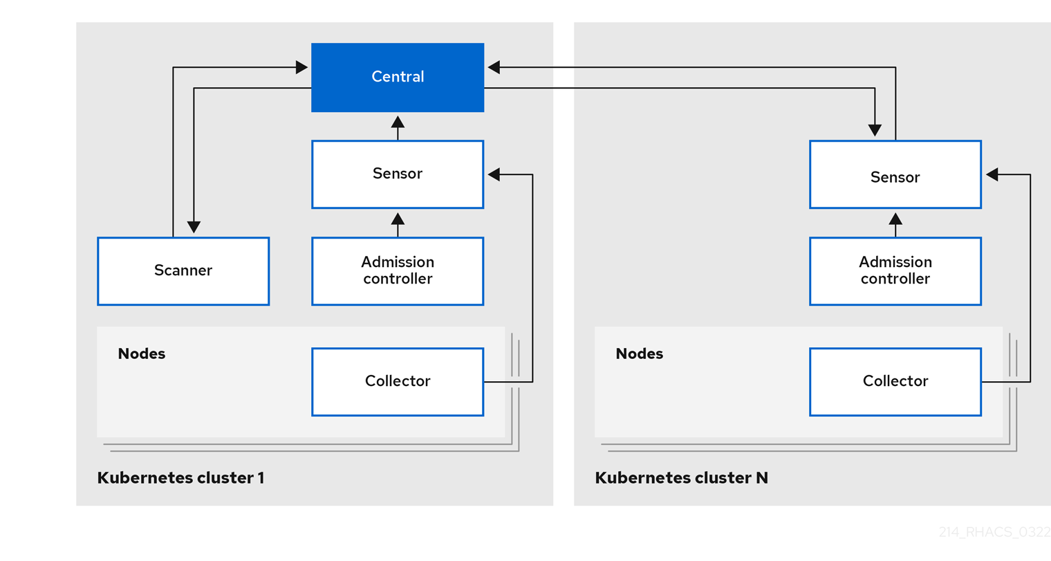 Kubernetes 向け高レベル Red Hat Advanced Cluster Security for Kubernetes