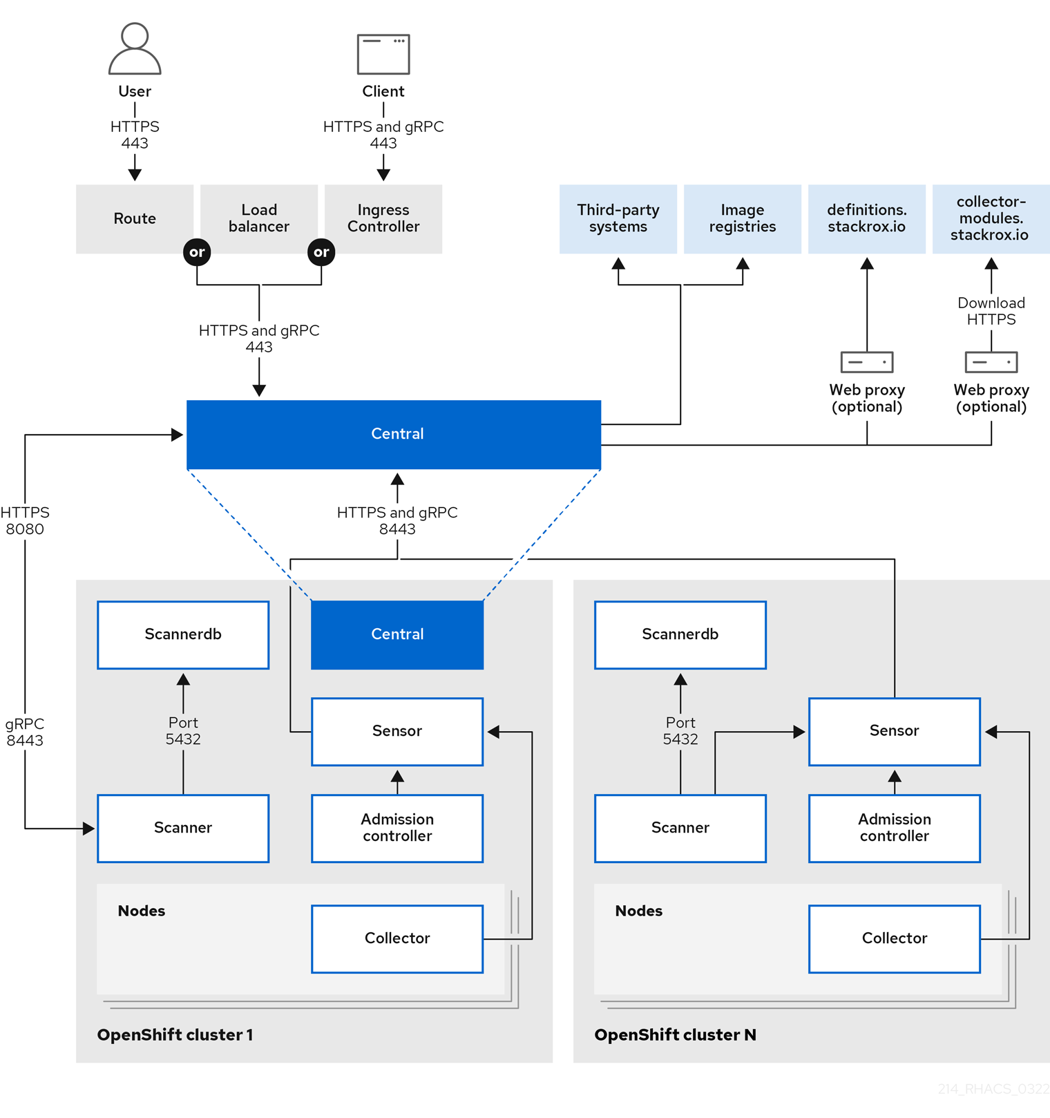 Chapter 1. Red Hat Advanced Cluster Security for Kubernetes ...