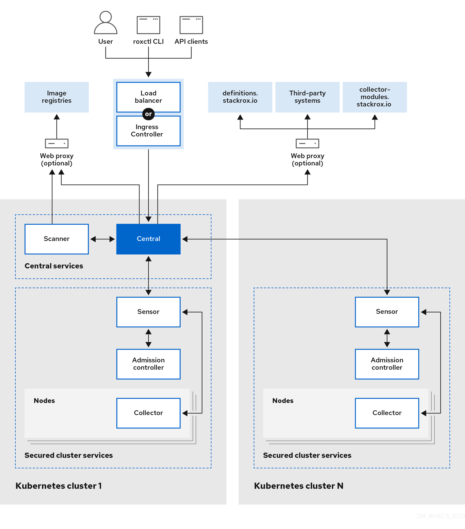 Kubernates 向け Red Hat Advanced Cluster Security for Kubernetes アーキテクチャー