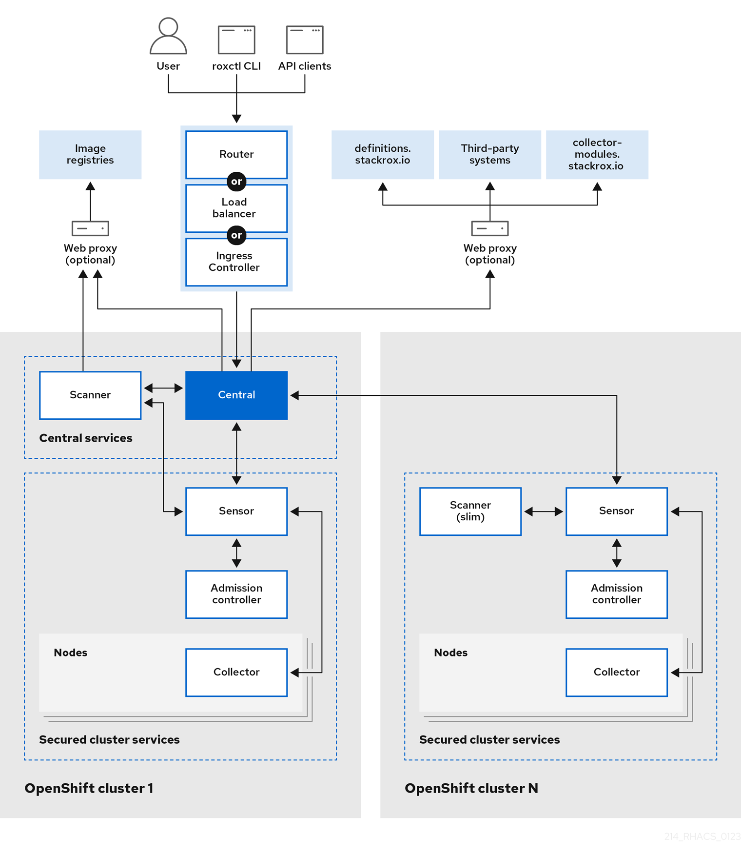 Chapter 1. Red Hat Advanced Cluster Security for Kubernetes ...