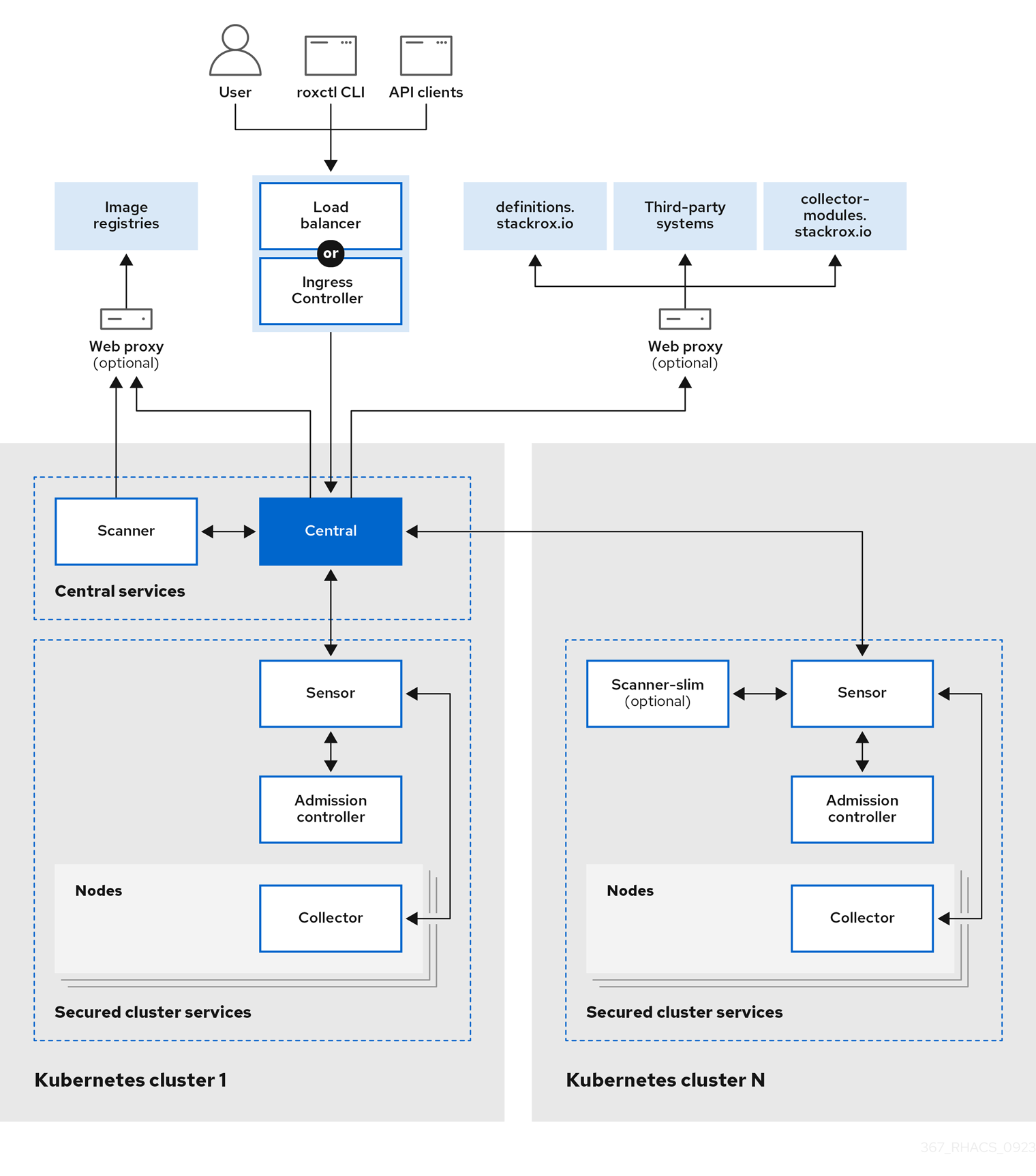 Red Hat Advanced Cluster Security for Kubernetes architecture for Kubernetes