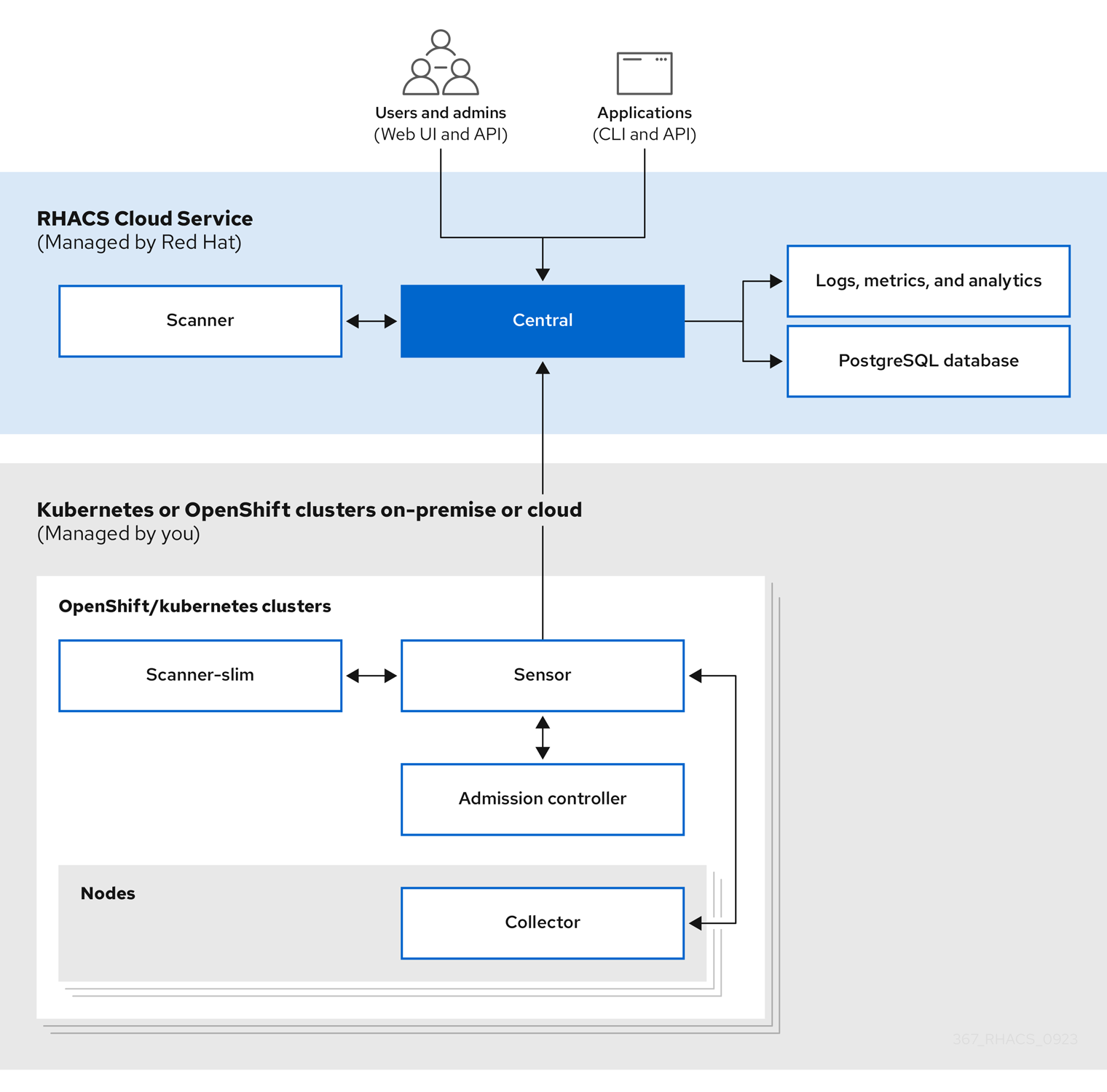 RHACS 클라우드 서비스