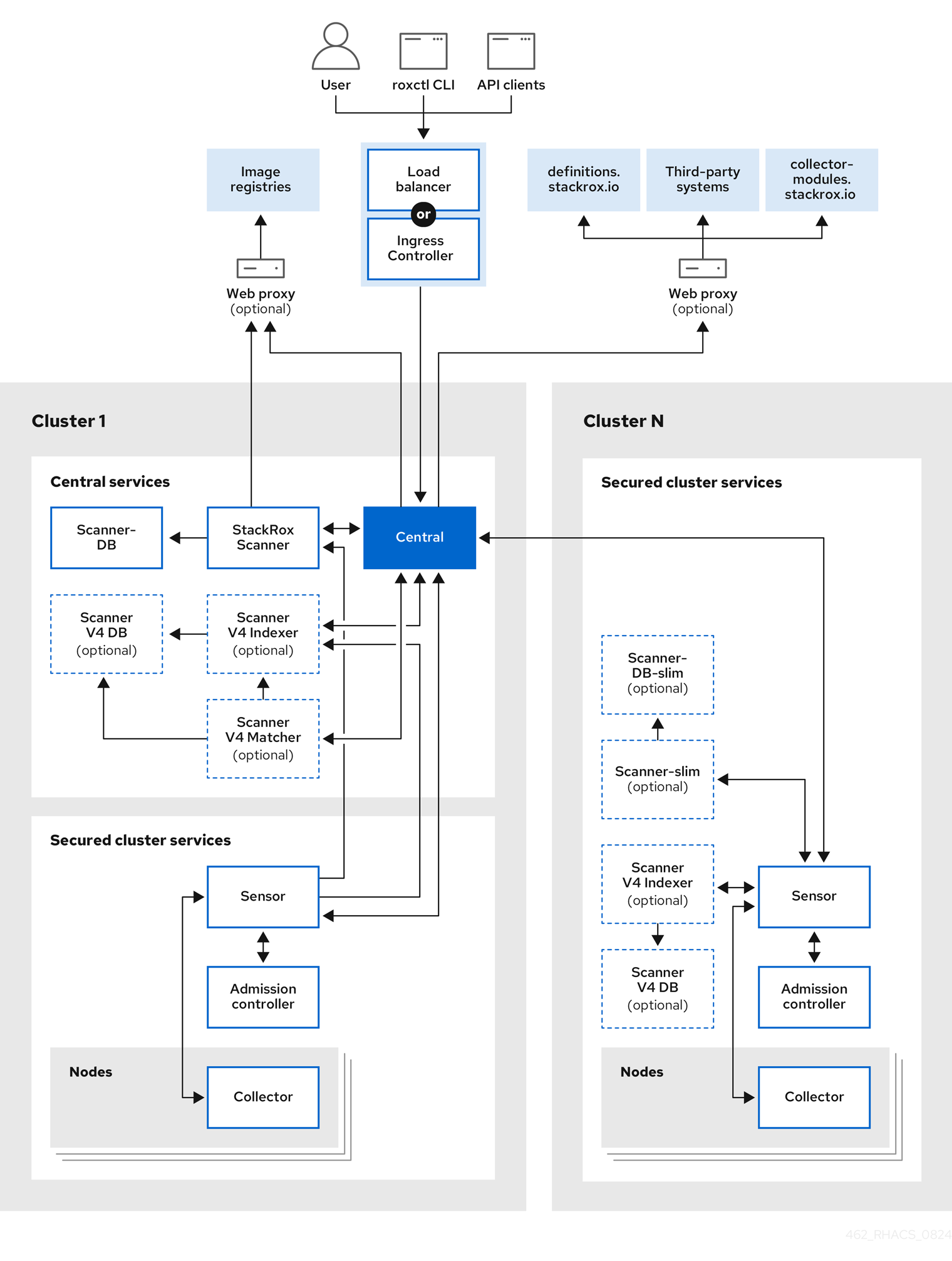 Red Hat Advanced Cluster Security for Kubernetes architecture for Kubernetes