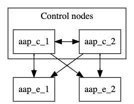 최소 탄력적 메시 구성의 토폴로지 맵은 자동화 컨트롤러 그룹과 두 개의 실행 노드로 구성됩니다. 자동화 컨트롤러 그룹은 두 개의 제어 노드, 즉 aap_c_1과 aap_c_2로 구성됩니다. 실행 노드는 aap_e_1 및 aap_e_2입니다. aap_c_1 노드는 aap_c_2에 피어링됩니다. 모든 제어 노드는 모든 실행 노드에 피어링됩니다.
