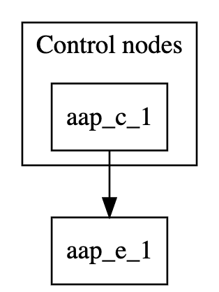 토폴로지 맵은 자동화 컨트롤러 그룹 및 실행 노드를 표시합니다. 자동화 컨트롤러 그룹에는 단일 제어 노드 aap_c_1이 포함됩니다. 실행 노드는 aap_e_1입니다. aap_c_1 노드는 aap_e_1에 피어링됩니다.