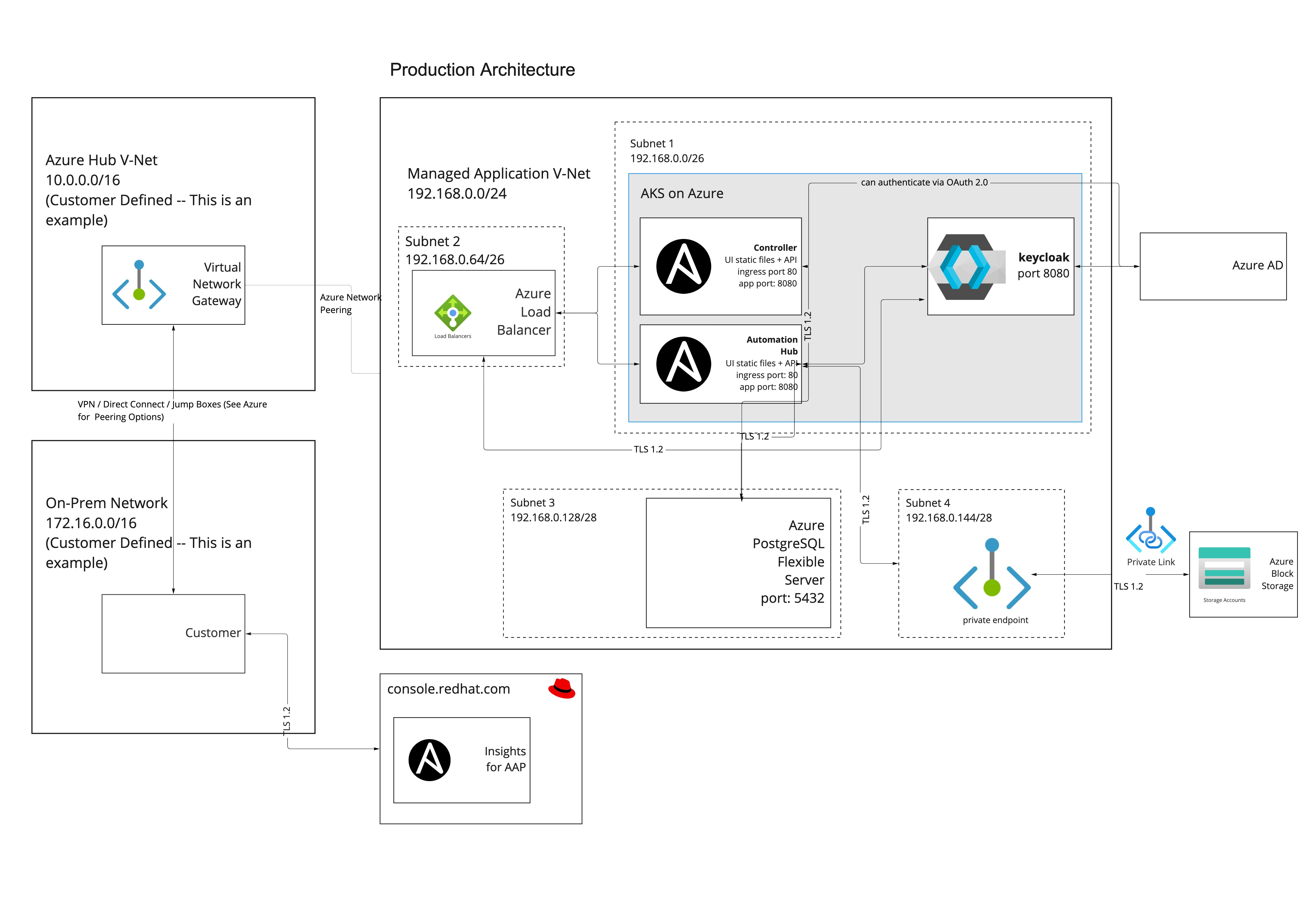 aap on azure private deployment