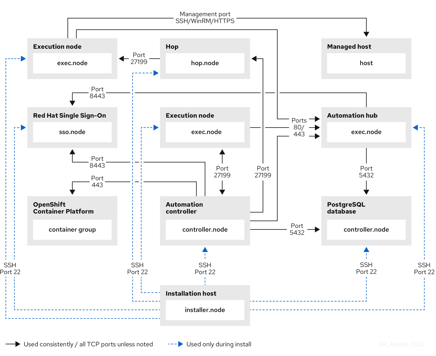 Ansible Automation Platform Architectural Diagram