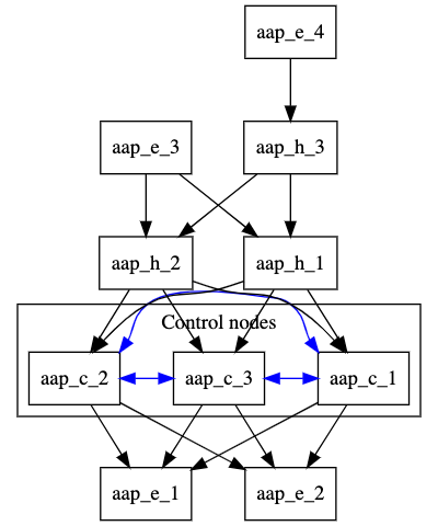 設定のトポロジーマップは、自動化コントローラーグループ、ローカル実行グループ、ホップノードグループ、およびリモート実行ノードグループで設定されます。自動化コントローラーグループは、aap_c_1、aap_c_2、および aap_c_3 の 3 つの制御ノードで設定されています。ローカル実行ノードは aap_e_1 と aap_e_2 です。すべての制御ノードは、すべてのローカル実行ノードとピアリングされます。ホップノードグループには、aap_h_1 と aap_h_2 の 2 つのホップノードが含まれます。コントローラーグループにピアリングされます。リモート実行ノードグループには、1 つの実行ノード aap_e_3 が含まれます。ホップノードグループにピアリングされます。ノード aap_h_3 で設定されるリモートホップノードグループは、ローカルホップノードグループとピアリングされます。実行ノード aap_e_4 は、リモートホップグループとピアリングされます。