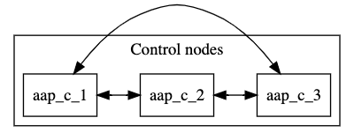 複数のハイブリッドノードメッシュ設定のトポロジーマップは、オートメーションコントローラーグループで設定されます。自動化コントローラーグループには、aap_c_1、aap_c_2、および aap_c_3 の 3 つのハイブリッドノードが含まれています。制御ノードは、次のように相互にピアリングされます。aap_c_3 は aap_c_1 にピアリングされ、aap_c_1 は aap_c_2 にピアリングされます。