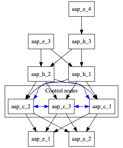 The topology map of the configuration consists of an automation controller group, a local execution group, a hop node group, and a remote execution node group.The automation controller group consists of three control nodes: aap_c_1, aap_c_2, and aap_c_3.The local execution nodes are aap_e_1 and aap_e_2.Every control node is peered to every local execution node.The hop node group contains two hop nodes, aap_h_1 and aap_h_2.It is peered to the controller group.The remote execution node group contains one execution node, aap_e_3.It is peered to the hop node group.A remote hop node group, consisting of node aap_h_3, is peered with the local hop node group.An execution node, aap_e_4, is peered with the remote hop group