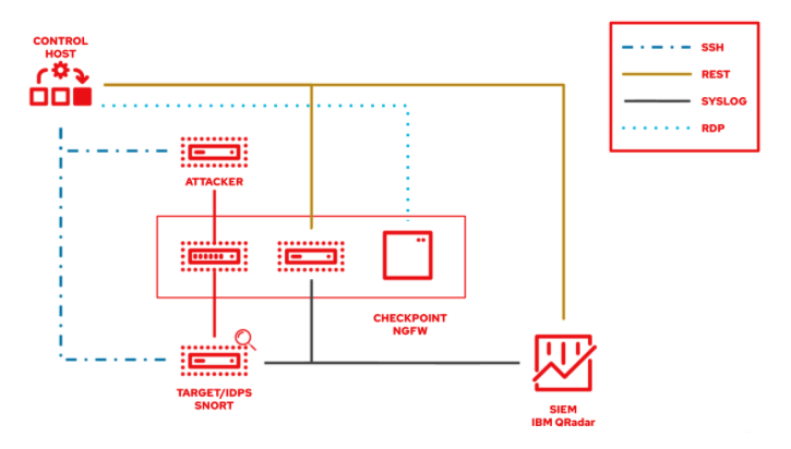 Sample Ansible security automation integration