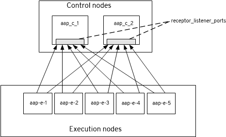 The topology map consists of an automation controller group, and local execution group. The automation controller group consists of two control nodes: aap_c_1, and aap_c_2. The local execution nodes are aap-e-1, aap-e-2, aap-e-3, aap-e-4, and aap-e-5. Every execution node is peered to every control node in an outgoing connection.