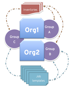 Instance groups scenarios