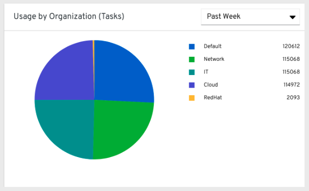 Tasks by organization