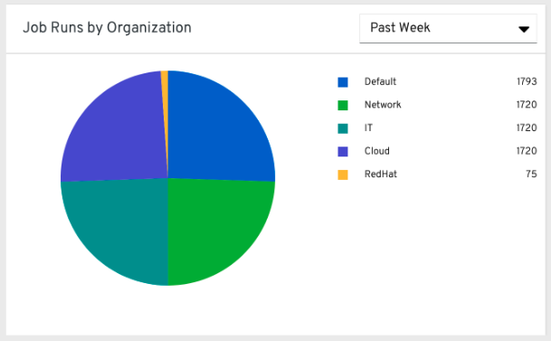 Jobs by organization