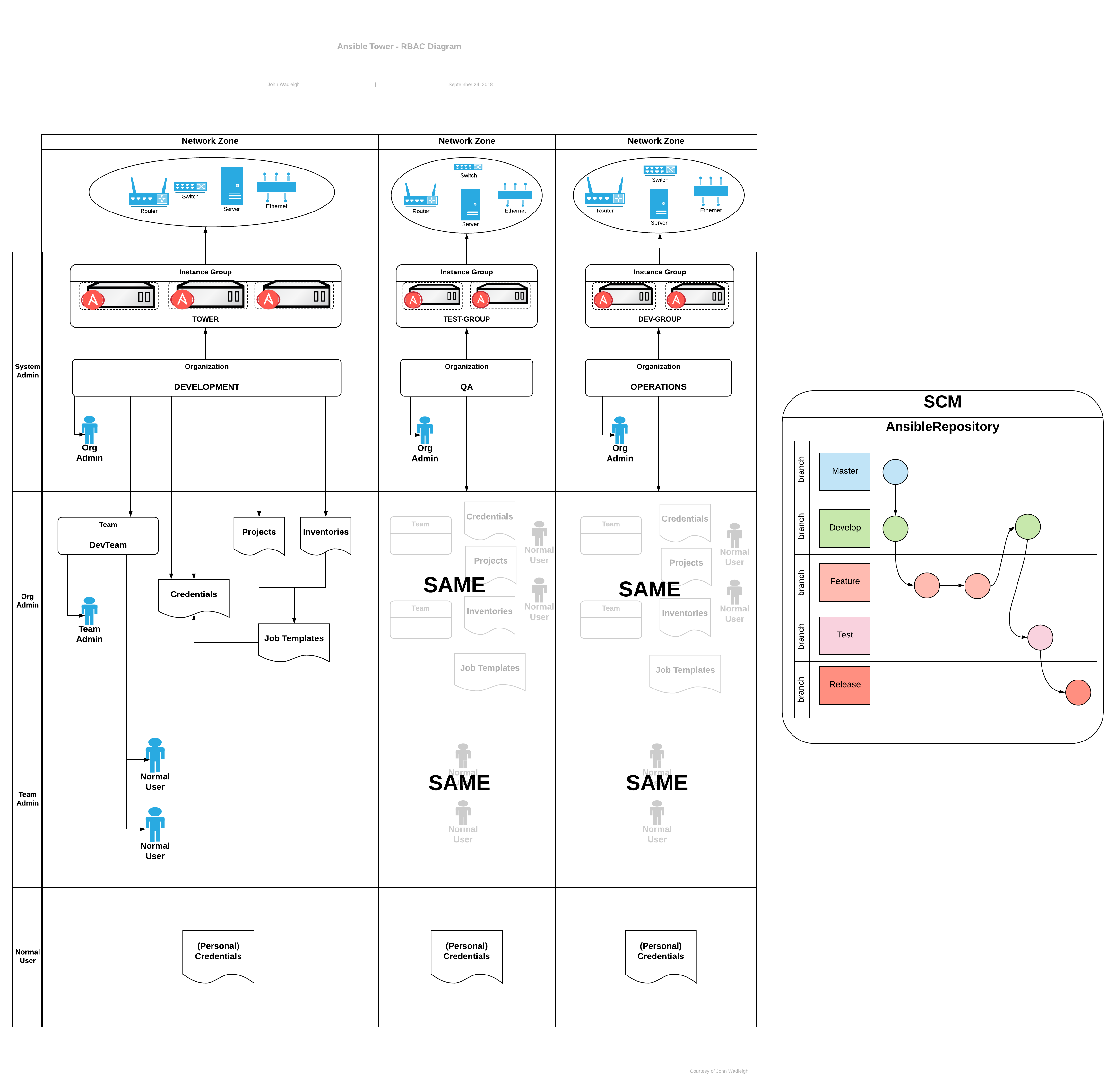 RBAC resources