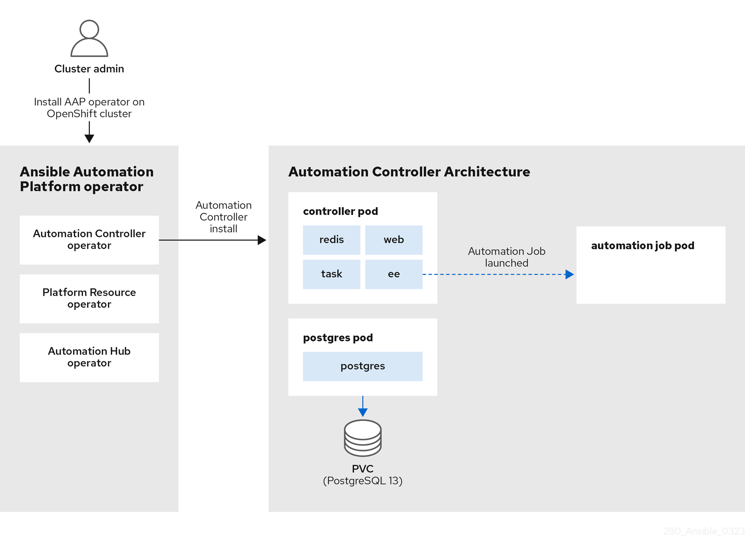 controller arch