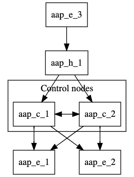 The topology map of the configuration consists of an automation controller group, a local execution group, a hop node group, and a remote execution node group. The automation controller group consists of two control nodes: aap_c_1 and aap_c_2. The local execution nodes are aap_e_1 and aap_e_2. Every control node is peered to every local execution node. The hop node group contains one hop node, aap_h_1. It is peered to the controller group. The remote execution node group contains one execution node, aap_e_3. It is peered to the hop node group.