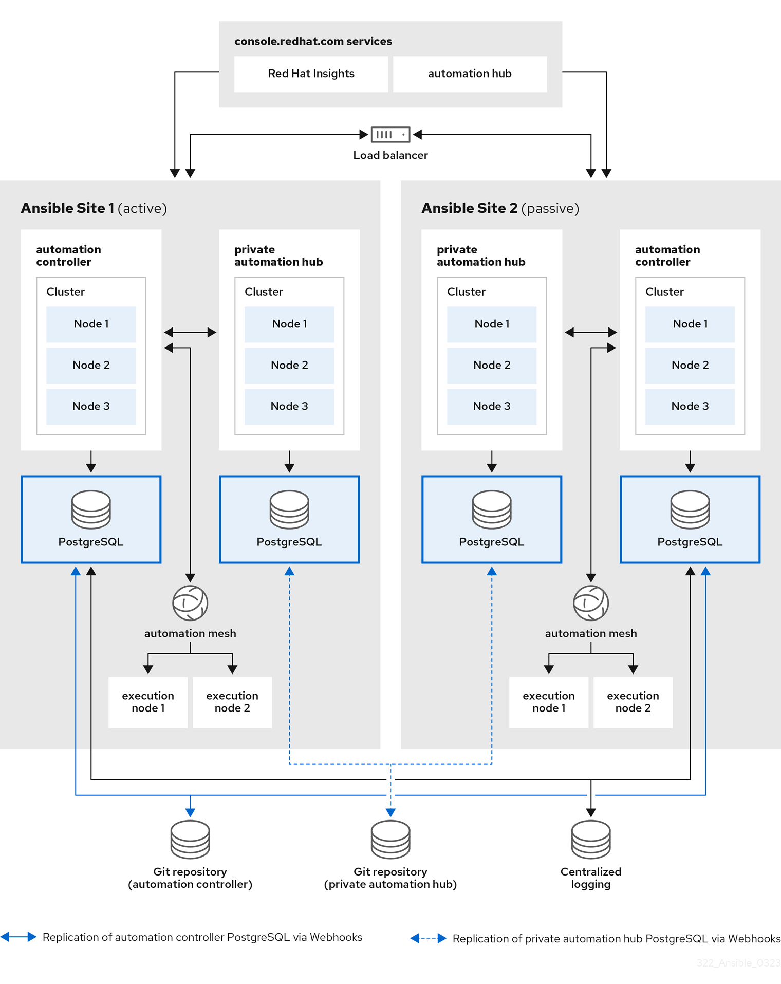 Reference architecture for an example setup of an Ansible Automation Platform deployment for large scale production environments