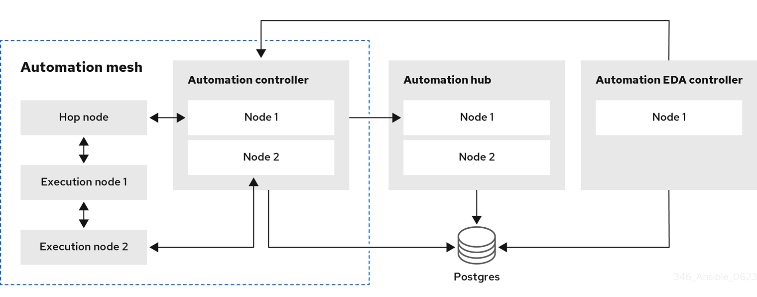 Reference architecture for an example setup of a standard Ansible Automation Platform deployment