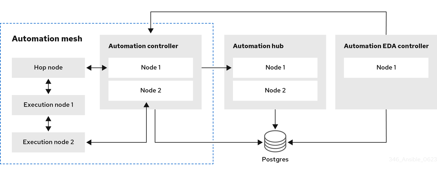 Red Hat Ansible Automation Platform planning guide  Red Hat Product Documentation