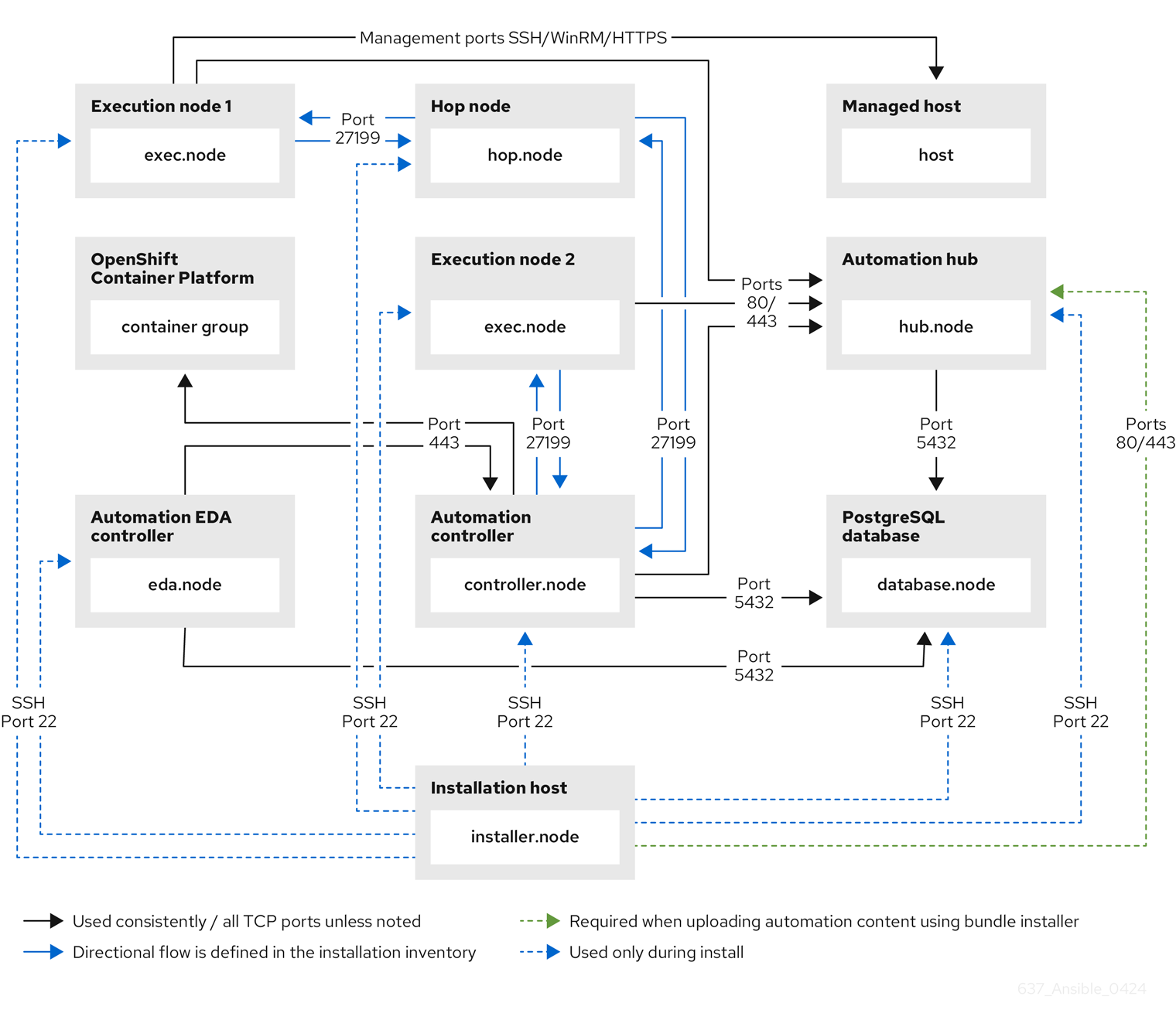 Interaction of Ansible Automation Platform components on the network with information about the ports and protocols that are used.