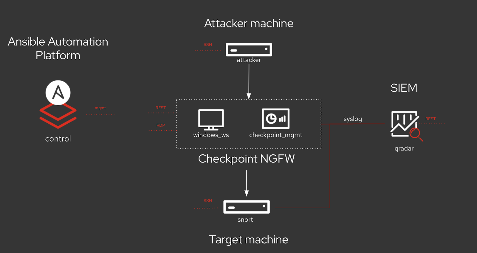 Simplified security lab environment