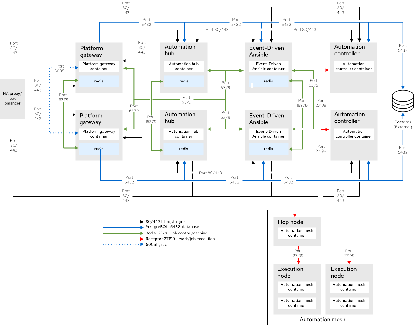 Infrastructure topology that Red Hat has tested that customers can use when self-managing Ansible Automation Platform