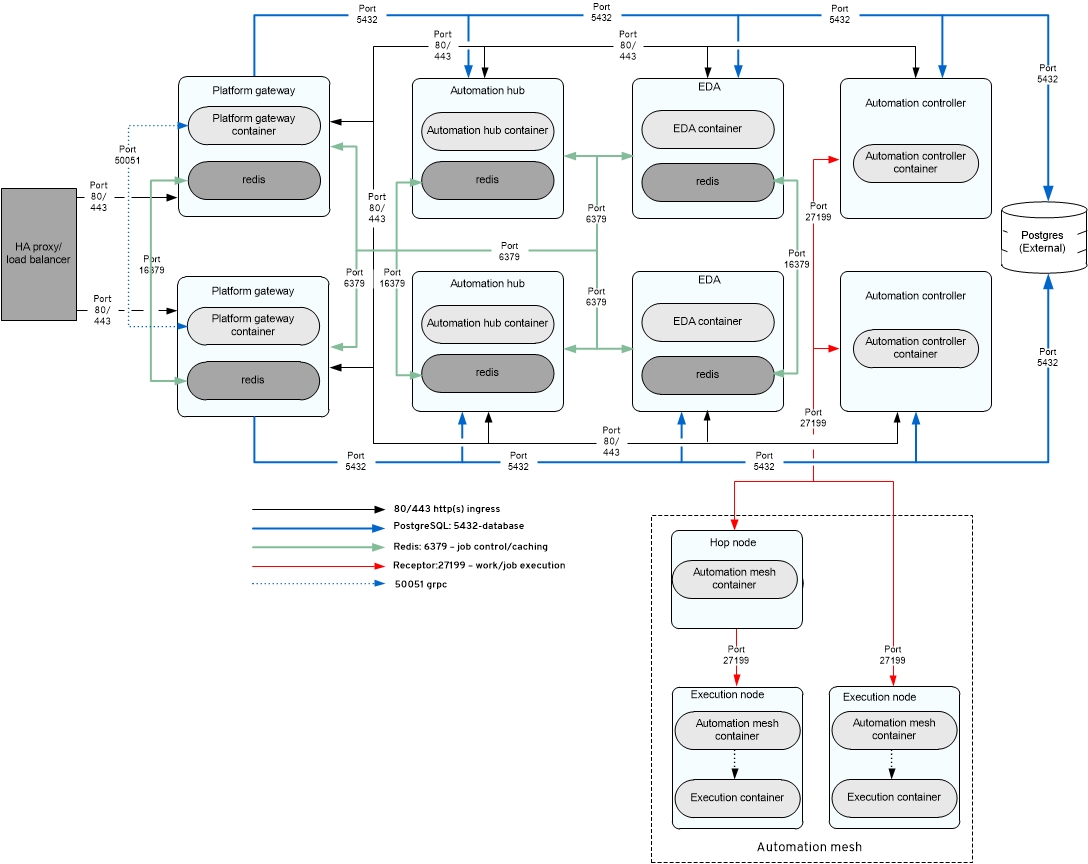 Infrastructure topology that Red Hat has tested that customers can use when self-managing Ansible Automation Platform