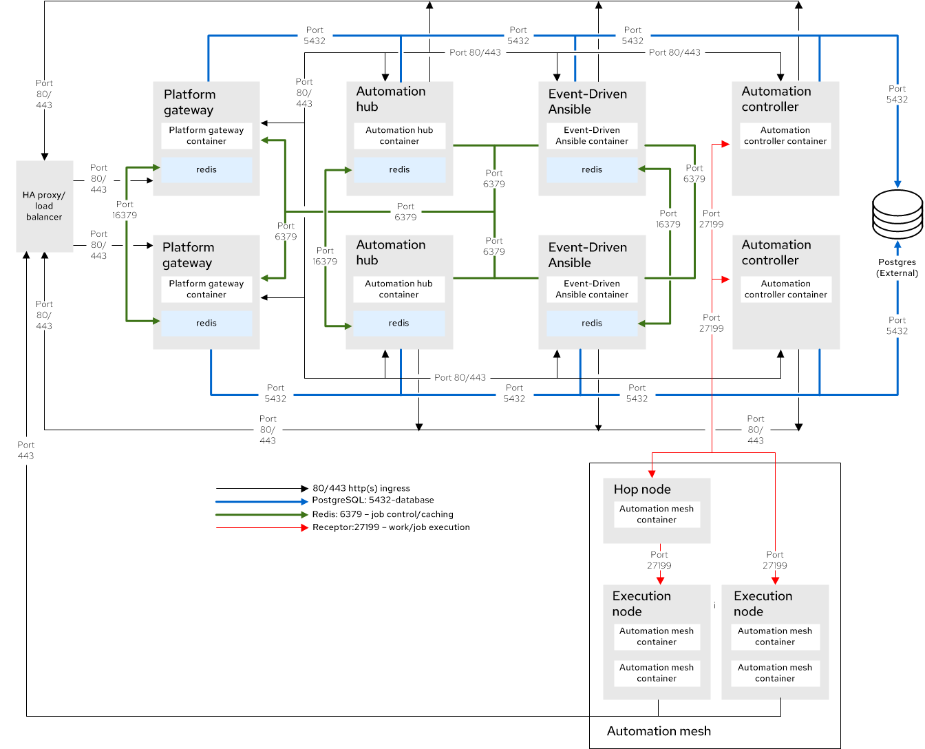 고객이 Ansible Automation Platform을 직접 관리할 때 사용할 수 있도록 Red Hat에서 테스트한 인프라 참조 아키텍처