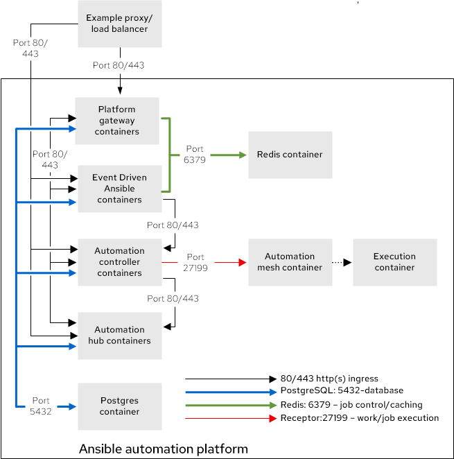 Container growth topology diagram