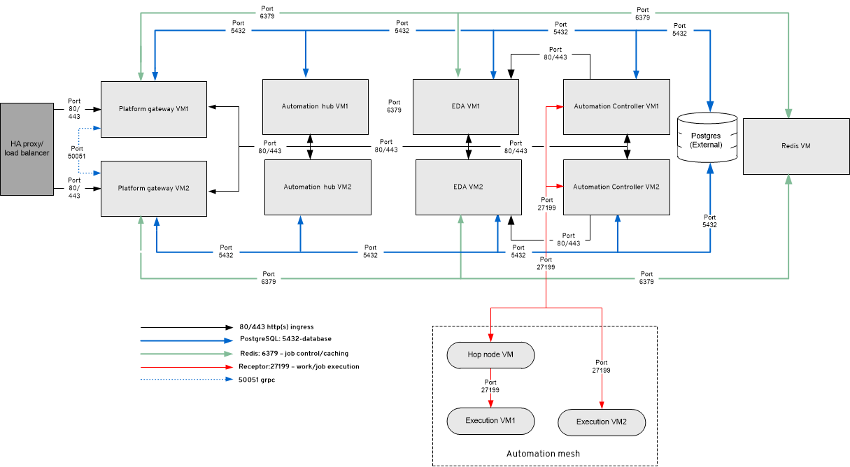 RPM enterprise topology diagram