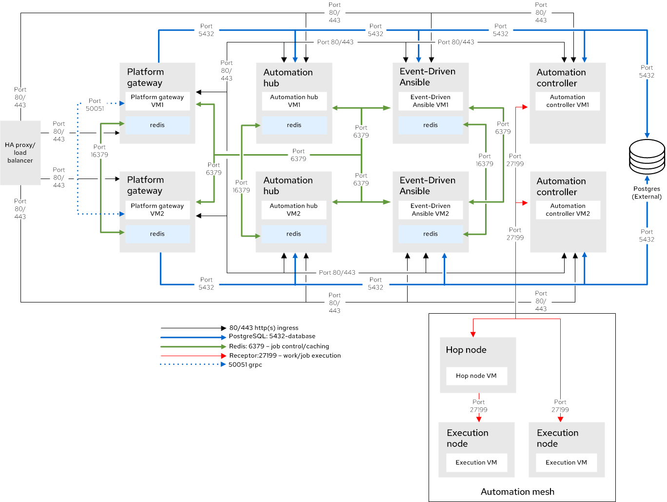 RPM enterprise topology diagram